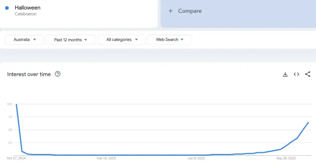 Google Trends graph showing the interest on Halloween rising in late September, which indicates Halloween digital marketing campaigns to gain visibility.