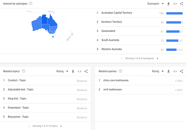 View of Google Trends by rigion