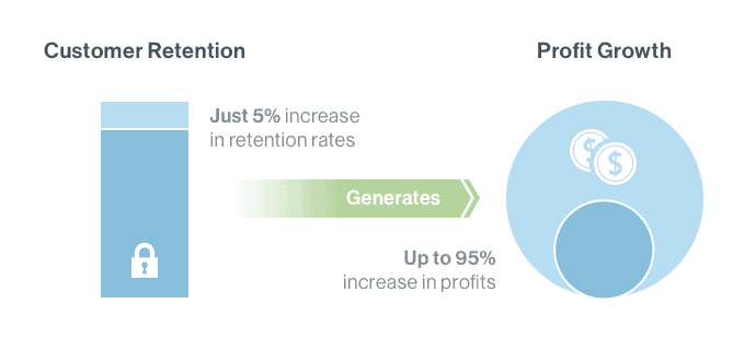 Customer Retention and Profit Growth
