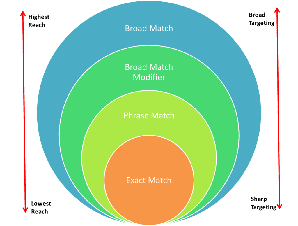Google Ads Keyword Strategy Matching Types by OMG
