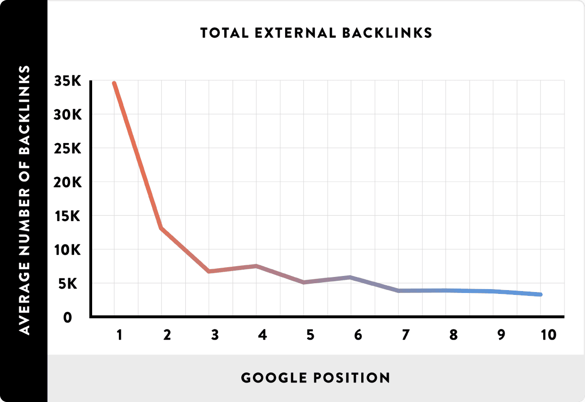 Chart for average number of backlinks