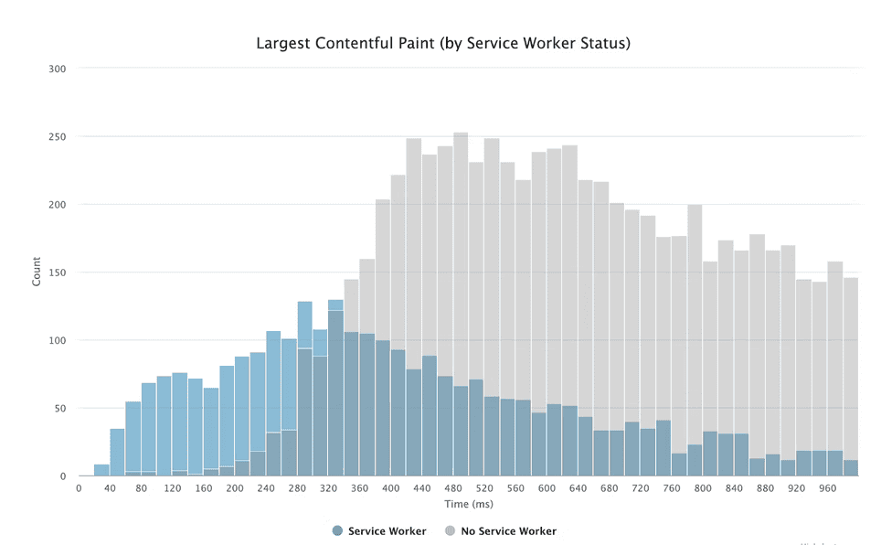 Largest Contentful Paint - In Google Search Console