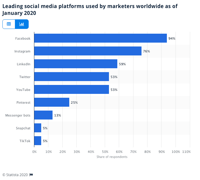 The top social media platforms