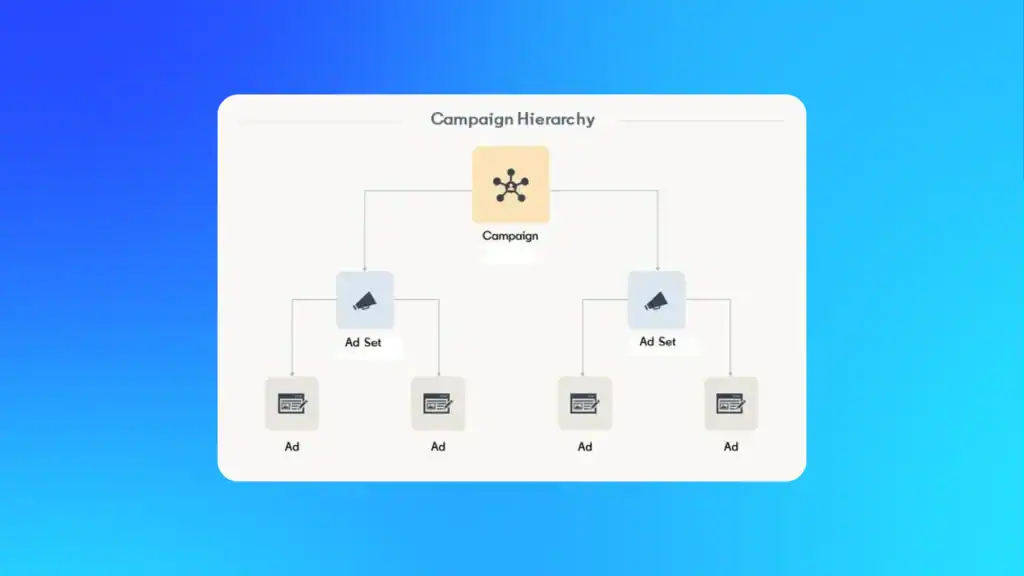 Diagram showing LinkedIn campaign hierarchy with one campaign branching into multiple ad sets and ads.