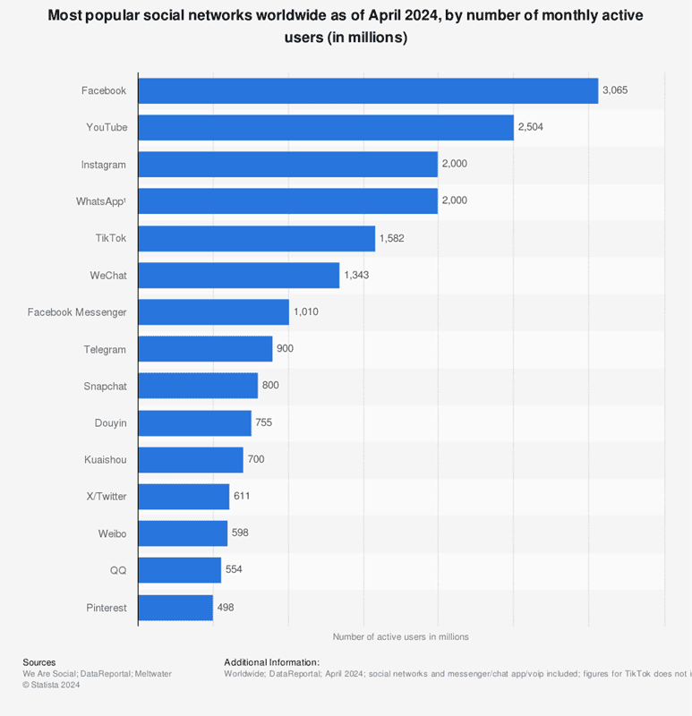 List of most popular social networks in 2024