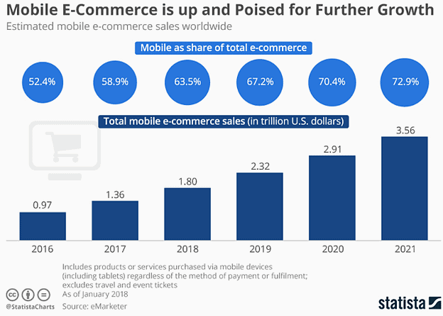 Mobile Online Store Ecommerce Shopping Stats