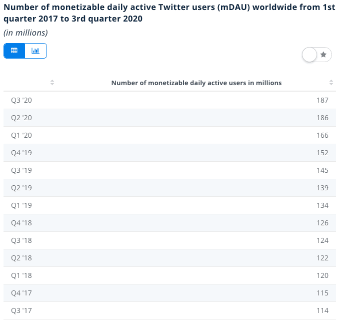 Monetisable daily active users on Twitter