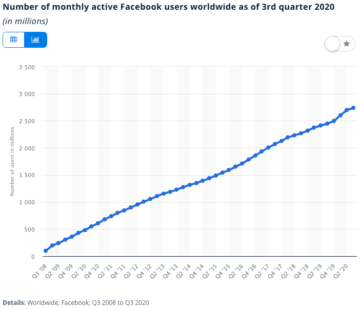 Monthly Active Facebook users worldwide chart