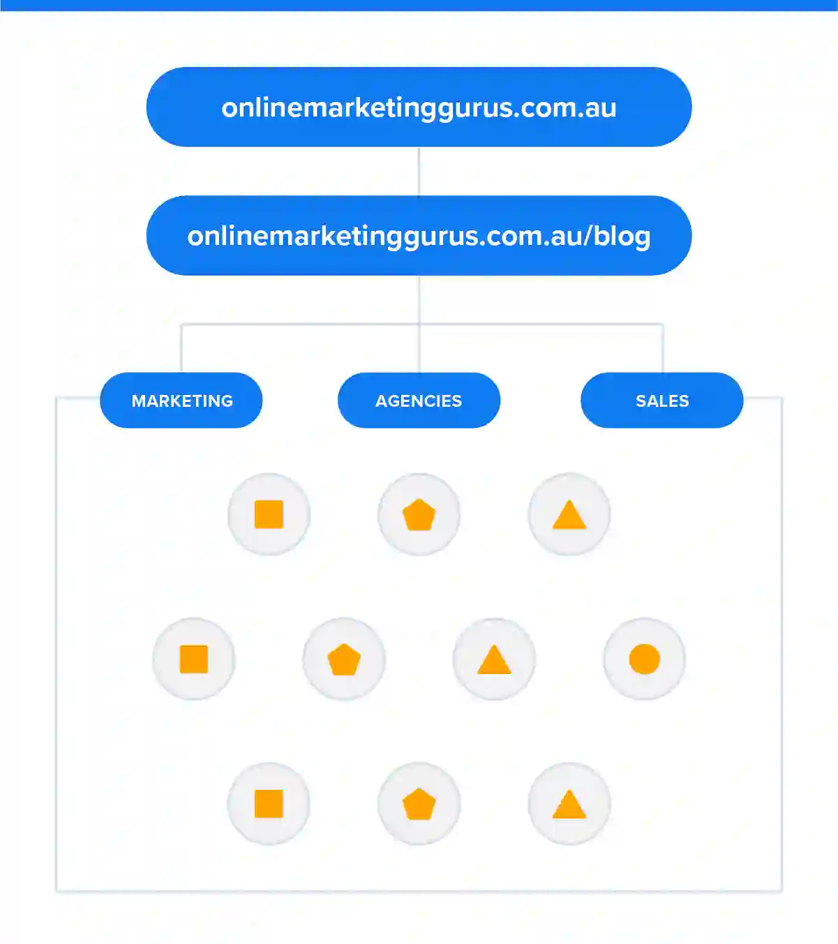 Content Pillars by OMG