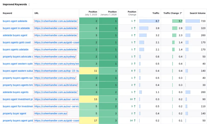 Cohen Handler SEO keyword rankings growth buyers agency search terms