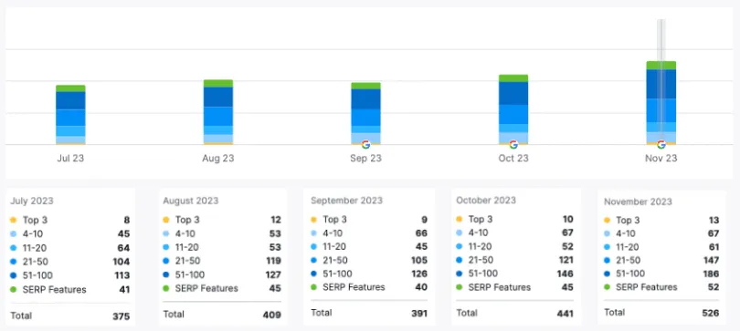 Digital marketing results dashboard showing lead growth for Elite Hair Clinic following integrated campaign