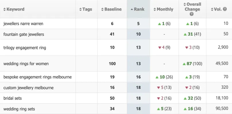 Organic search results dashboard showing organic traffic uplift for Artelia following SEO campaign