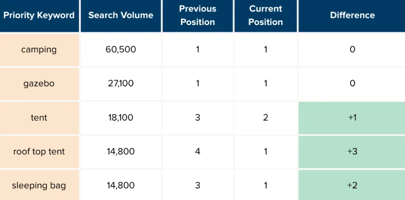 Organic search results dashboard showing organic traffic uplift for BCF following SEO campaign
