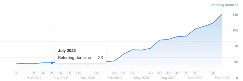 Organic search results dashboard showing organic traffic uplift for Betta Blinds following SEO campaign within 12 months