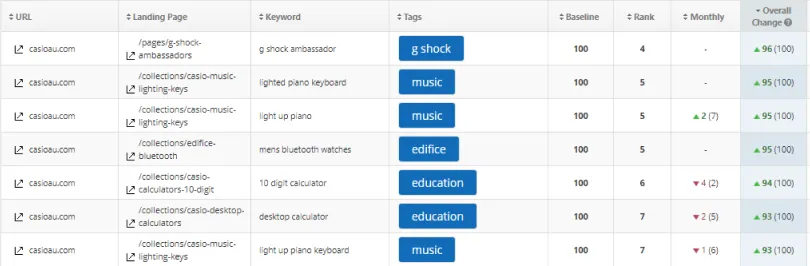 Organic search results dashboard showing organic traffic uplift for Casio following SEO campaign
