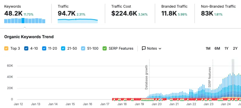 Organic search results dashboard showing organic traffic uplift for Jim's Cleaning across franchise locations