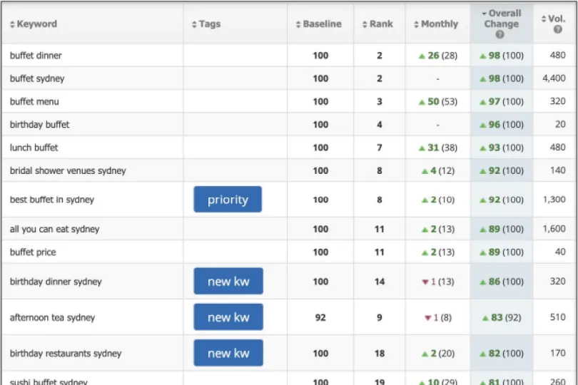 Organic search results dashboard showing keyword rankings uplift for Kitchens On Kent following SEO campaign