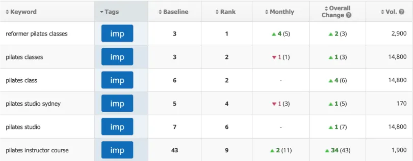 Organic search results dashboard showing #1 keyword rankings for KX Pilates across multi-location studios