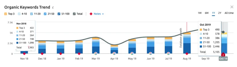 Organic search results dashboard showing organic traffic uplift for Lite n' Easy following SEO campaign
