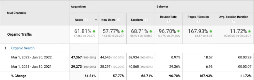 Organic search results dashboard showing organic traffic uplift for Mud Australia following SEO campaign