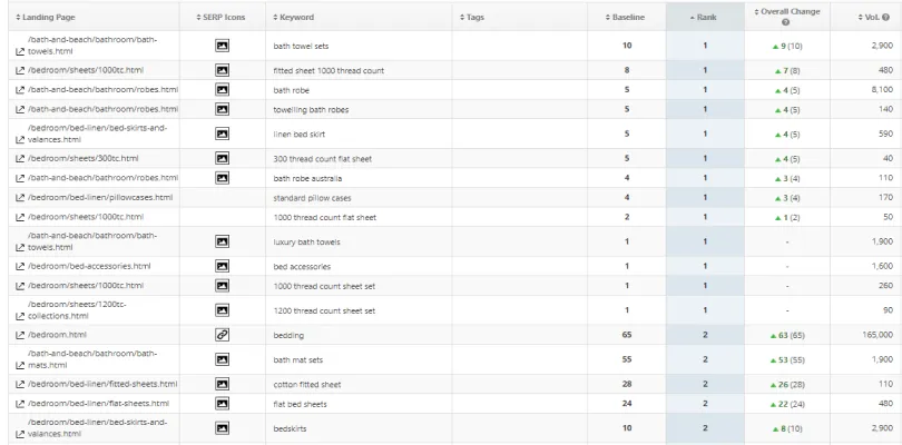Organic search results dashboard showing keyword rankings uplift for Sheridan following SEO campaign