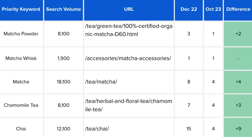 T2 organic search results table traffic uplift