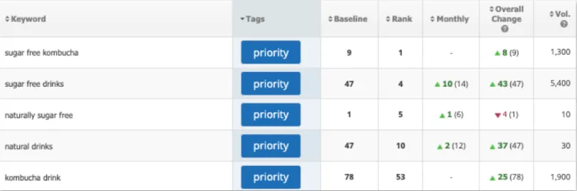 SEO results dashboard showing organic traffic uplift for Nexba beverage brand