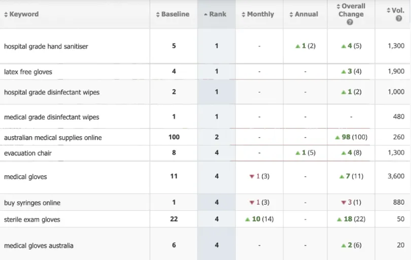 Alpha Medical Solutions SEO keyword rankings growth medical equipment search terms