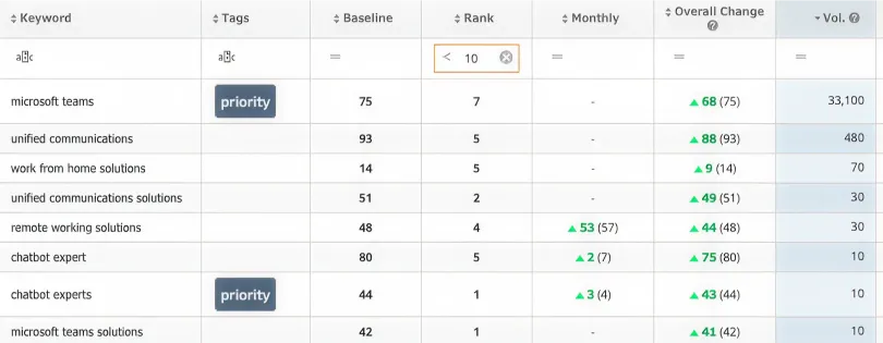 CloudCollective SEO keyword rankings growth cloud services search terms
