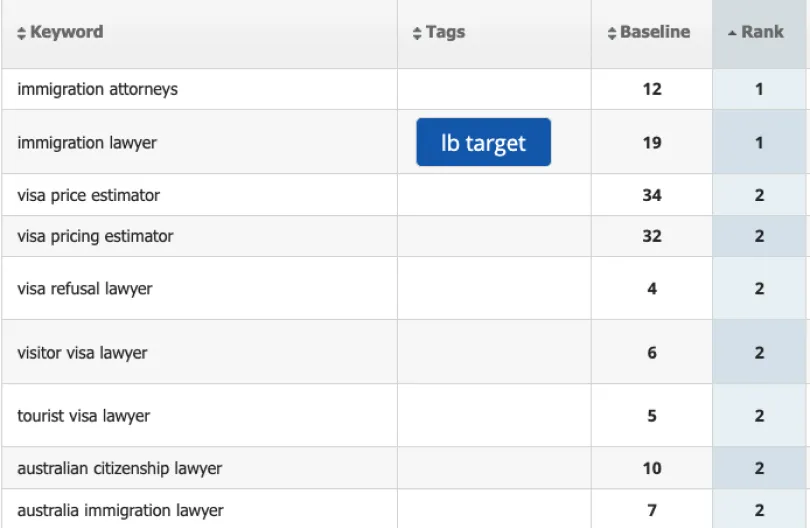 Hannan Tew Lawyers SEO keyword rankings growth immigration law search terms