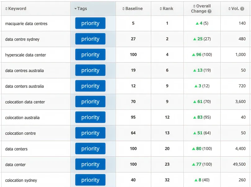 Macquarie Data Centres SEO keyword rankings growth data centre search terms