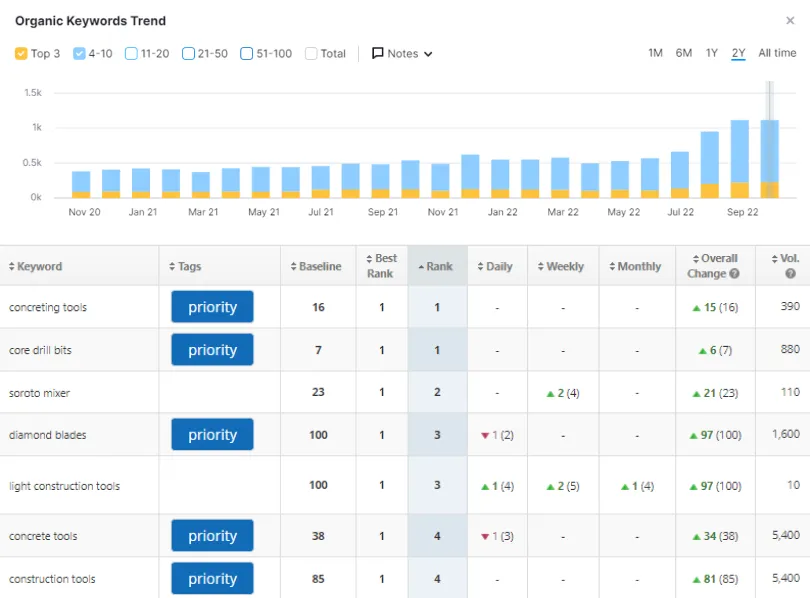 eton Tools organic growth chart concrete tools and construction equipment search terms