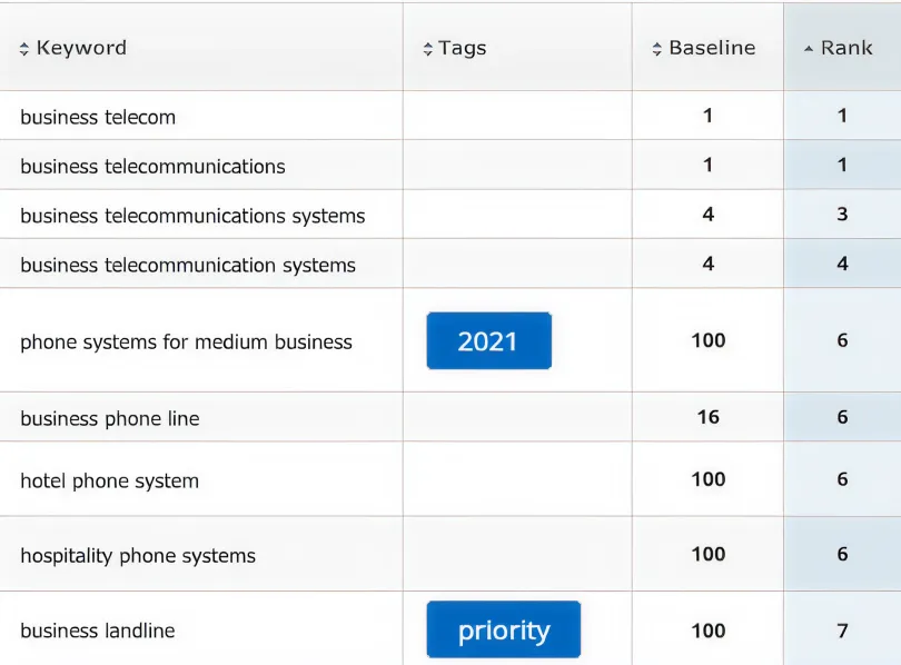 Business Telecom organic growth chart telecommunications search terms