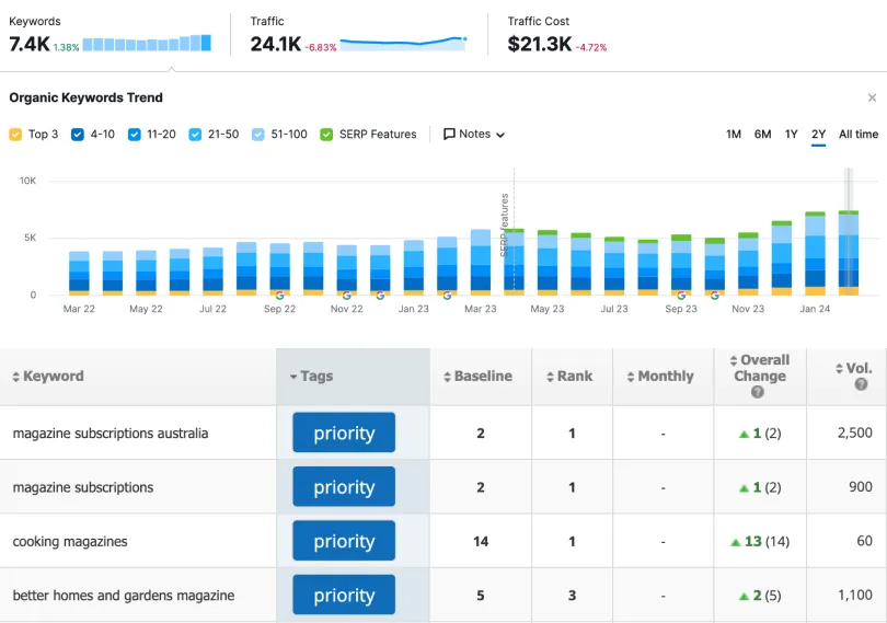 MagShop organic growth chart magazine subscription search terms