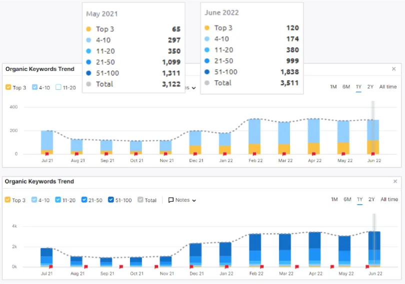 Now Finance organic growth chart personal loans search terms