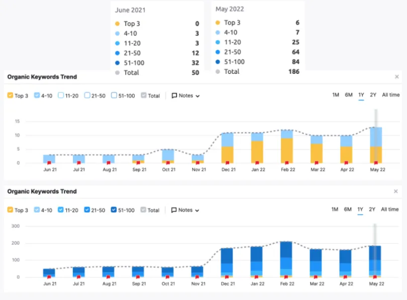 Woodward and Co organic growth chart accounting and finance search terms
