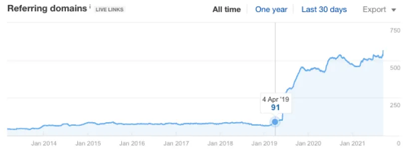 AC3 referring domains growth chart B2B IT services backlink profile