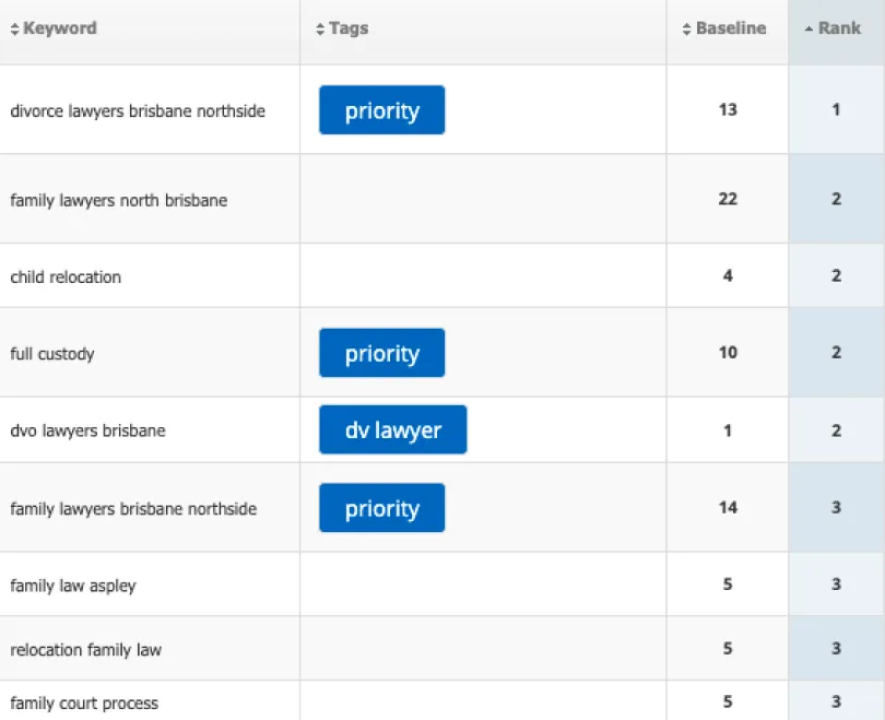Barton Family Lawyers SEO keyword rankings growth family law search terms