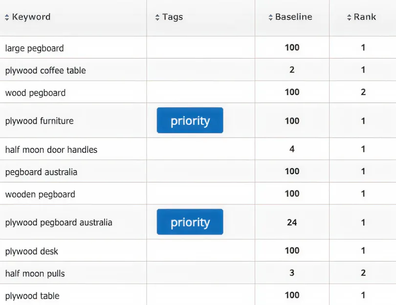 So Watt Studio top SEO keyword rankings plywood furniture and bespoke joinery search terms