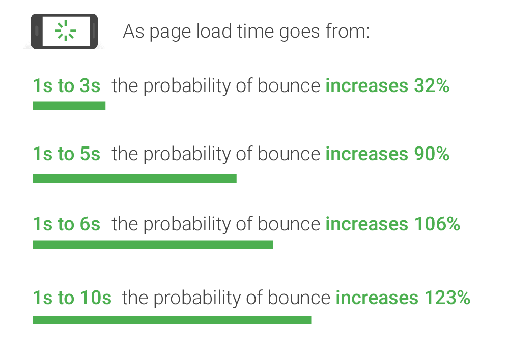 page load time chart