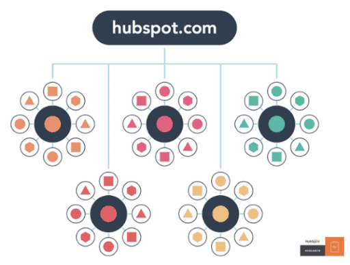 Topic Cluster Content - OMG