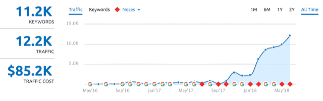 SemRush Rank Image