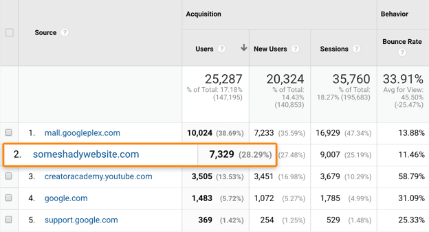 Spam Sites Reporting in Google Analytics