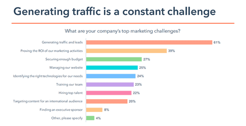 Top Marketing Challenges