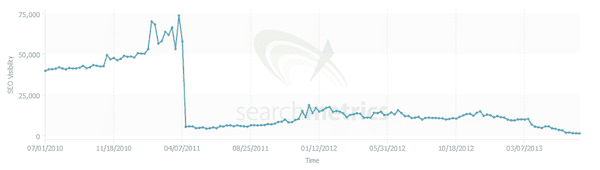 What Happened To This Voucher Site When The Panda Algorithm Rolled Out In 2011