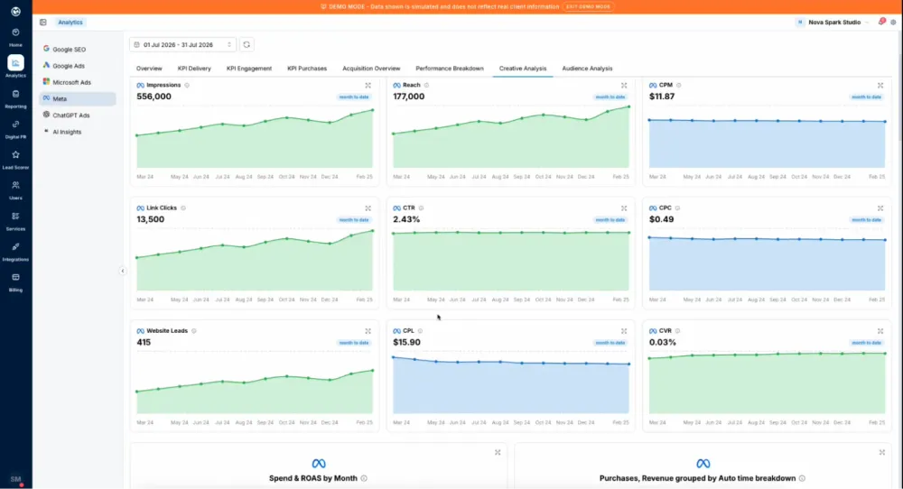 Gurulytics analytics dashboard in demo mode, showing Meta campaign performance metrics including impressions, reach, CPM, link clicks, CTR, CPC, website leads, CPL and CVR trend charts across a 12-month view.