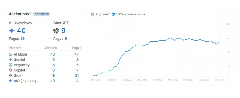 Ahrefs AI citations dashboard showing 1001 Optometry cited across AI Mode, Gemini, Perplexity, Copilot, Grok and Google AI Overviews