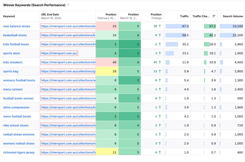 Intersport winner keywords report showing search performance gains across terms including new balance shoes, basketball shoes, kids football boots and sports store, with position improvements and traffic changes highlighted.