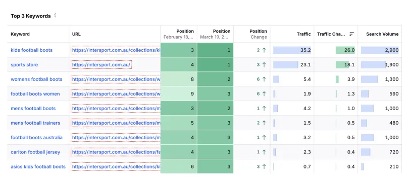 Intersport top 3 keyword rankings report showing position gains for terms including kids football boots, sports store, womens football boots and mens football boots, with associated traffic and search volume data.