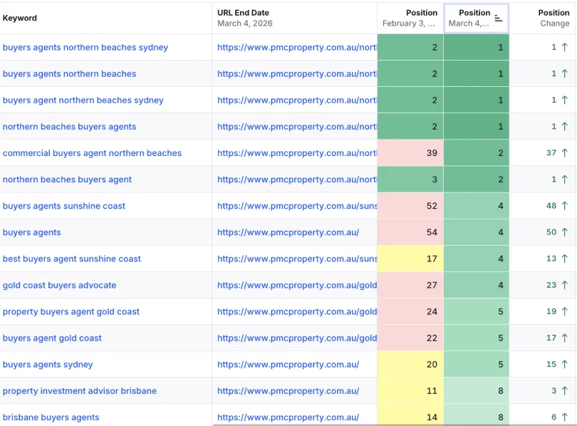 Keyword ranking results table showing PMC Property Buyers moving to position 1 to 8 across buyers agent keywords in Sydney, Brisbane, Gold Coast and Northern Beaches